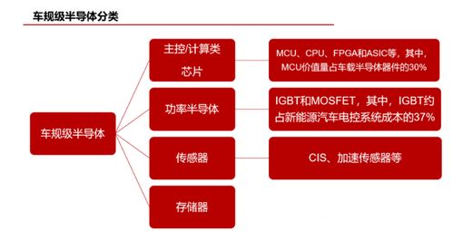 車規(guī)級(jí)半導(dǎo)體分類與汽車芯片介紹及信息系統(tǒng)集成服務(wù)