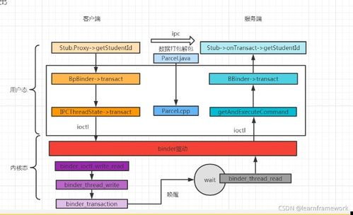 千里馬Android Framework Binder通信流程解析與信息系統(tǒng)集成服務(wù)實(shí)踐